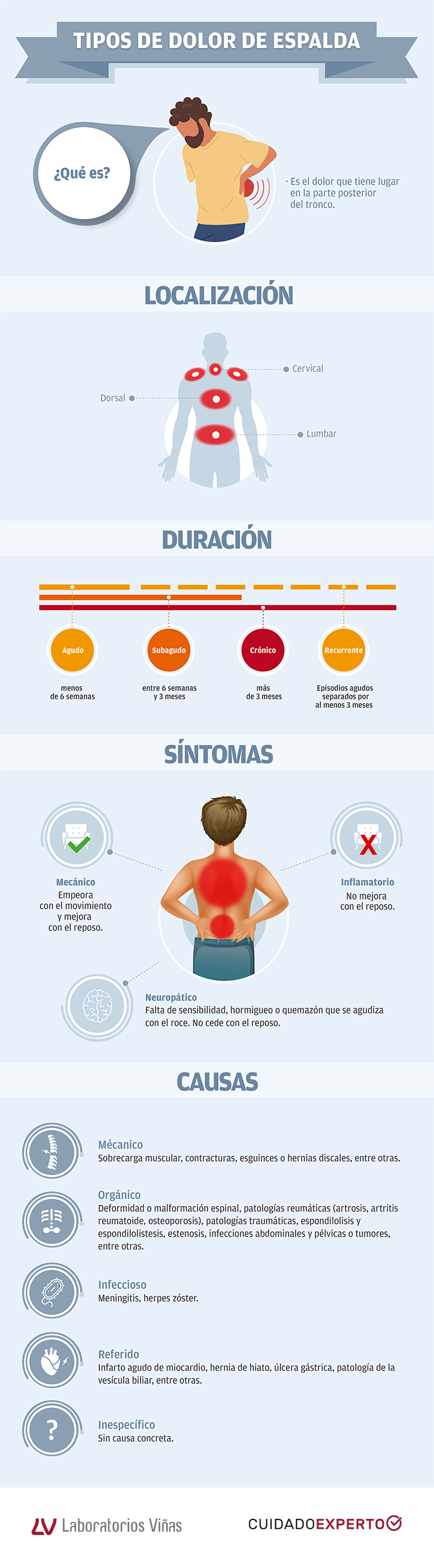 Dolor de espalda - Tipos, Causas y Síntomas